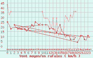 Courbe de la force du vent pour Hannover