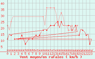 Courbe de la force du vent pour Oostende (Be)
