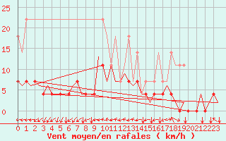 Courbe de la force du vent pour Muenster / Osnabrueck