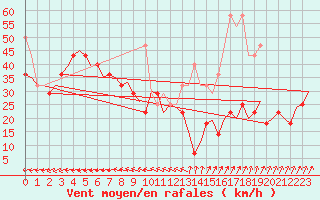 Courbe de la force du vent pour Vlieland