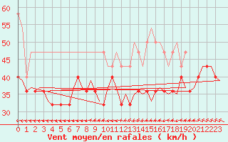 Courbe de la force du vent pour Vlissingen