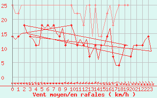 Courbe de la force du vent pour Groningen Airport Eelde