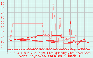 Courbe de la force du vent pour Wunstorf