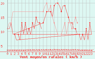 Courbe de la force du vent pour Murcia / San Javier