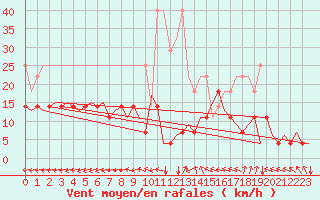 Courbe de la force du vent pour Woensdrecht