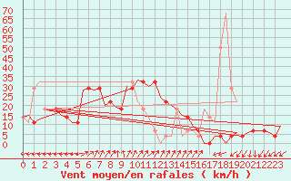 Courbe de la force du vent pour Debrecen