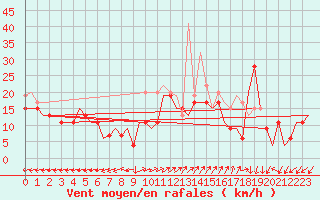 Courbe de la force du vent pour Pembrey Sands