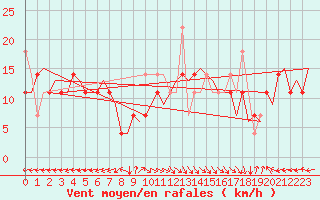 Courbe de la force du vent pour Floro