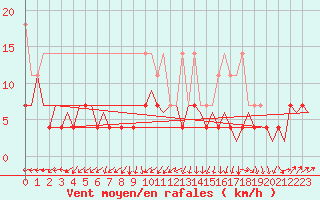 Courbe de la force du vent pour Rotterdam Airport Zestienhoven