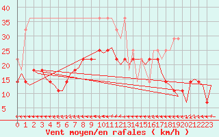 Courbe de la force du vent pour Maastricht / Zuid Limburg (PB)