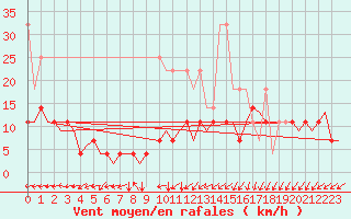 Courbe de la force du vent pour Amsterdam Airport Schiphol