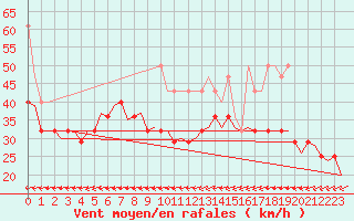 Courbe de la force du vent pour Vlieland