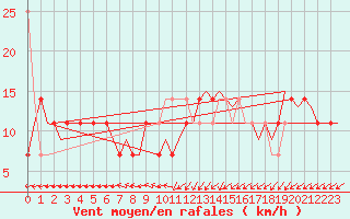 Courbe de la force du vent pour Maastricht / Zuid Limburg (PB)
