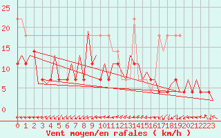 Courbe de la force du vent pour Bucuresti Otopeni