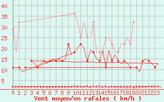Courbe de la force du vent pour Groningen Airport Eelde