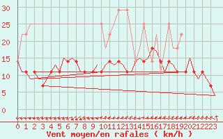 Courbe de la force du vent pour Luxembourg (Lux)