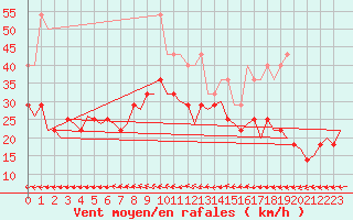 Courbe de la force du vent pour Amsterdam Airport Schiphol