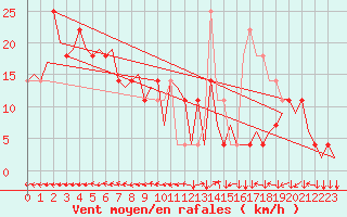 Courbe de la force du vent pour Linz / Hoersching-Flughafen