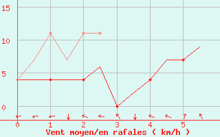 Courbe de la force du vent pour Mikkeli