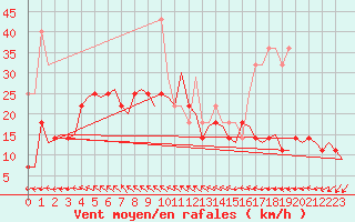 Courbe de la force du vent pour Haugesund / Karmoy