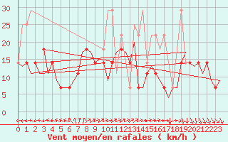 Courbe de la force du vent pour Maastricht / Zuid Limburg (PB)