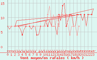 Courbe de la force du vent pour Bratislava Ivanka