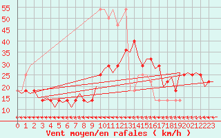 Courbe de la force du vent pour Wunstorf