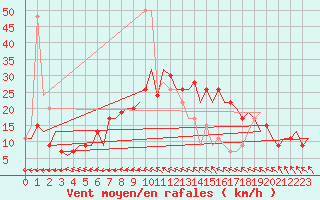 Courbe de la force du vent pour Farnborough