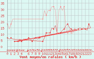 Courbe de la force du vent pour Muenster / Osnabrueck