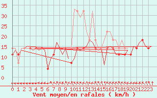 Courbe de la force du vent pour Leipzig-Schkeuditz
