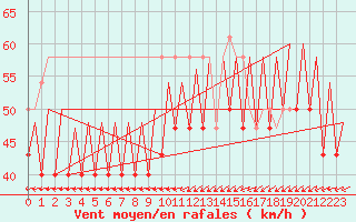 Courbe de la force du vent pour Platform K14-fa-1c Sea