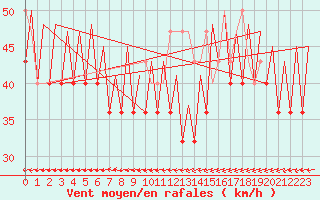 Courbe de la force du vent pour Platform K14-fa-1c Sea