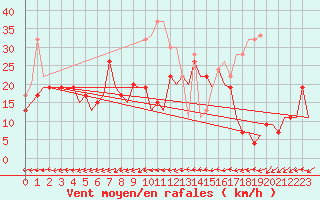 Courbe de la force du vent pour Gibraltar (UK)