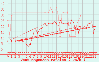 Courbe de la force du vent pour Maastricht / Zuid Limburg (PB)