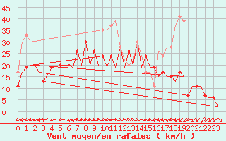 Courbe de la force du vent pour Gibraltar (UK)