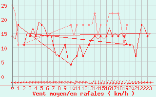 Courbe de la force du vent pour Vlieland