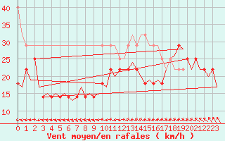 Courbe de la force du vent pour Vlissingen