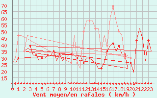 Courbe de la force du vent pour Islay