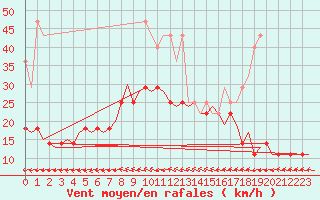 Courbe de la force du vent pour Groningen Airport Eelde