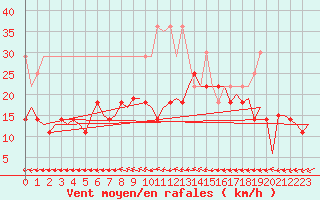 Courbe de la force du vent pour Volkel