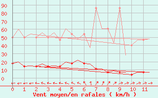 Courbe de la force du vent pour Platform F3-fb-1 Sea