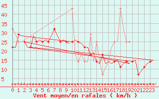 Courbe de la force du vent pour Haugesund / Karmoy