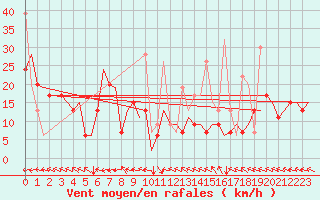Courbe de la force du vent pour Hihifo Ile Wallis