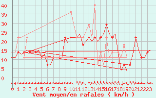 Courbe de la force du vent pour Haugesund / Karmoy