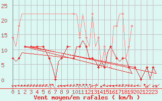 Courbe de la force du vent pour Volkel