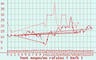 Courbe de la force du vent pour Amsterdam Airport Schiphol