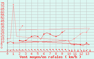 Courbe de la force du vent pour Kuusamo