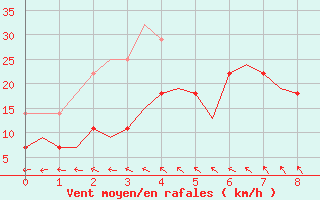 Courbe de la force du vent pour Kuusamo