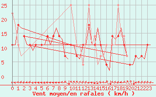 Courbe de la force du vent pour Trondheim / Vaernes
