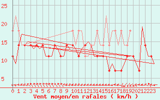 Courbe de la force du vent pour Vlissingen